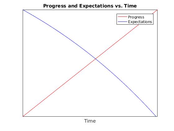 Progress and Expectations vs. Time